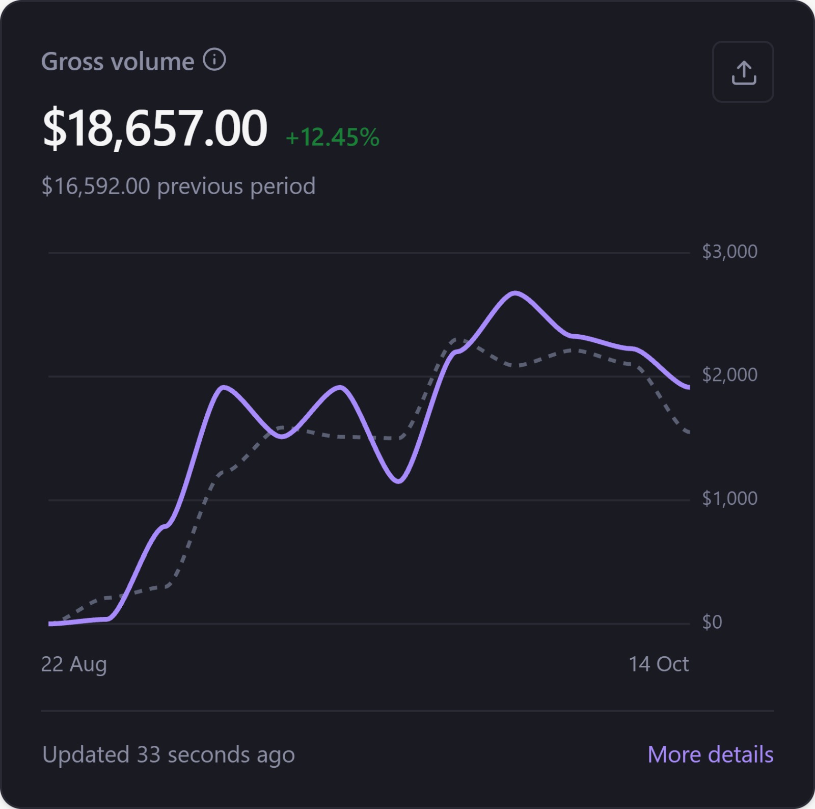 Sales dashboard showing $18,657.00 gross volume, with chart endpoints 22 August and 14 October
